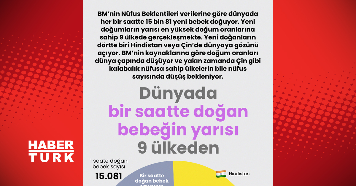 Dünyada her bir saatte 15 bin bebek doğuyor